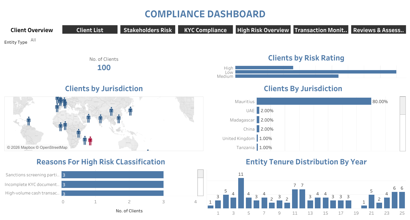 Building a Compliance Dashboard on Tableau